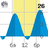 Sunset Beach Seashore tide chart for Monday, April 26, 2021