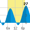 Sunset Beach Seashore tide chart for Tuesday, April 27, 2021