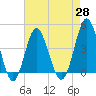 Sunset Beach Seashore tide chart for Wednesday, April 28, 2021