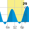 Sunset Beach Seashore tide chart for Thursday, April 29, 2021