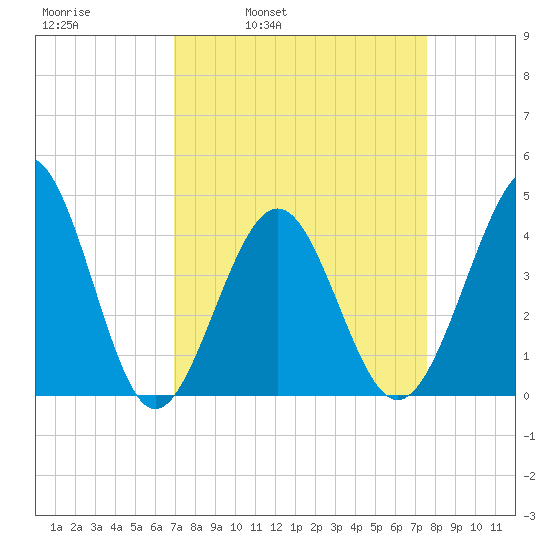 Sunset Beach Seashore tide chart for Friday, April 2, 2021