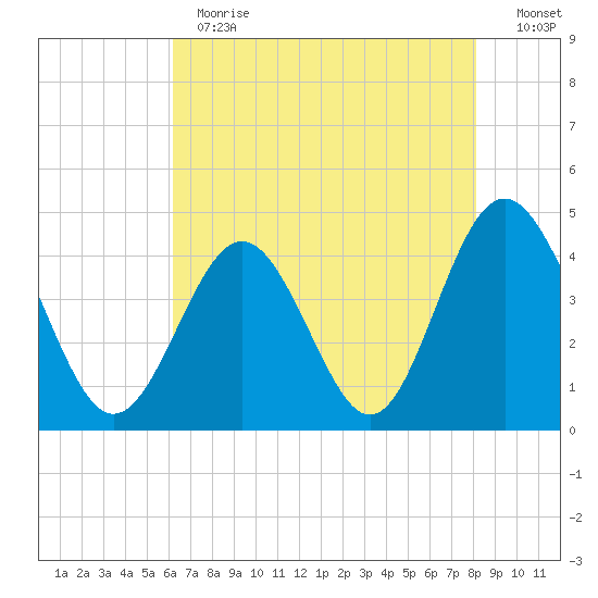 Sunset Beach Seashore tide chart for Thursday, May 13, 2021