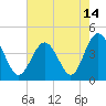 Sunset Beach Seashore tide chart for Friday, May 14, 2021