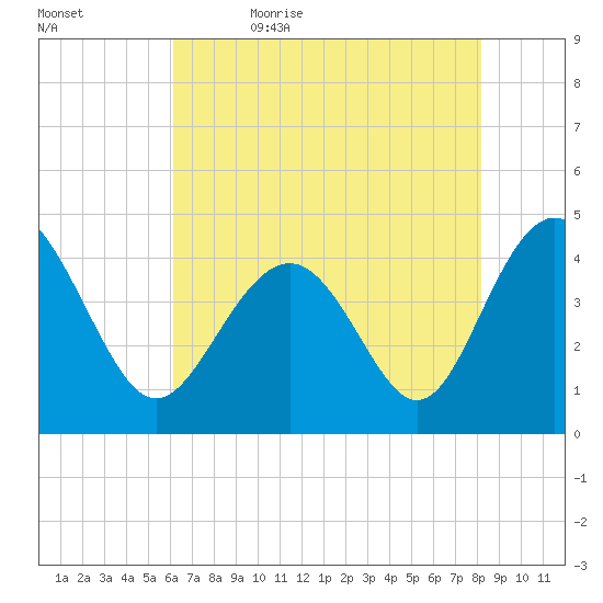 Sunset Beach Seashore tide chart for Sunday, May 16, 2021