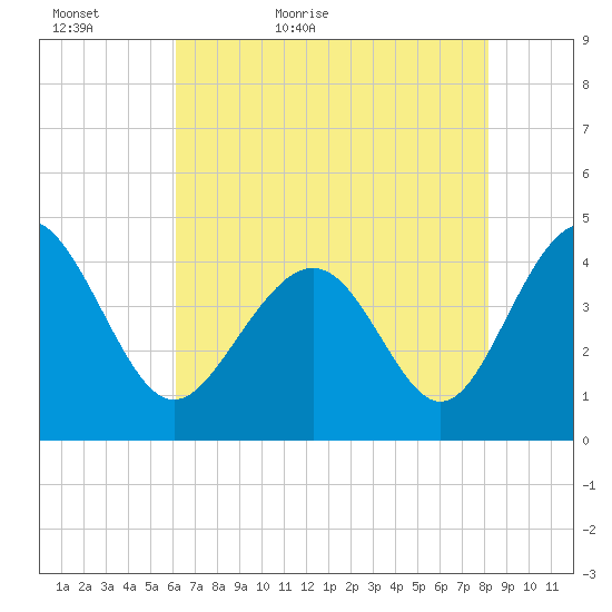 Sunset Beach Seashore tide chart for Monday, May 17, 2021