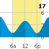 Sunset Beach Seashore tide chart for Monday, May 17, 2021