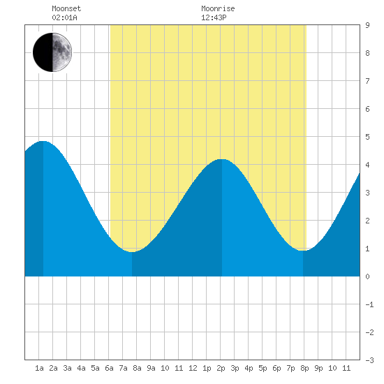 Sunset Beach Seashore tide chart for Wednesday, May 19, 2021