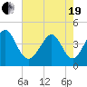 Sunset Beach Seashore tide chart for Wednesday, May 19, 2021