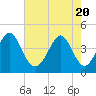 Sunset Beach Seashore tide chart for Thursday, May 20, 2021
