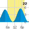 Sunset Beach Seashore tide chart for Saturday, May 22, 2021