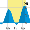 Sunset Beach Seashore tide chart for Tuesday, May 25, 2021