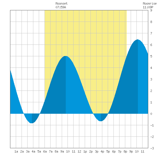 Sunset Beach Seashore tide chart for Friday, May 28, 2021