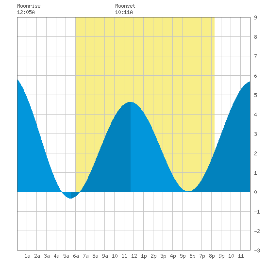 Sunset Beach Seashore tide chart for Sunday, May 30, 2021