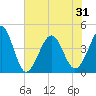 Sunset Beach Seashore tide chart for Monday, May 31, 2021