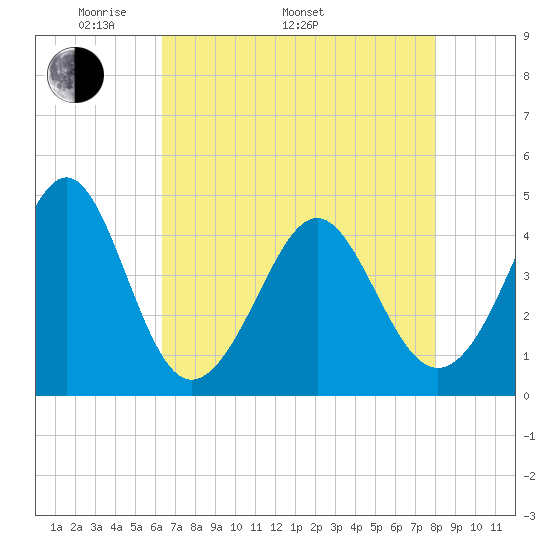 Sunset Beach Seashore tide chart for Monday, May 3, 2021