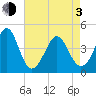 Sunset Beach Seashore tide chart for Monday, May 3, 2021