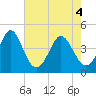 Sunset Beach Seashore tide chart for Tuesday, May 4, 2021