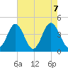 Sunset Beach Seashore tide chart for Friday, May 7, 2021