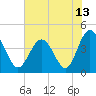 Sunset Beach Seashore tide chart for Sunday, June 13, 2021