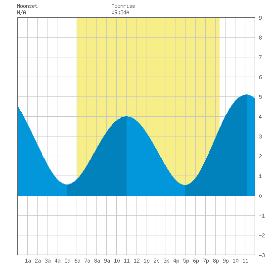 Sunset Beach Seashore tide chart for Monday, June 14, 2021