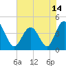 Sunset Beach Seashore tide chart for Monday, June 14, 2021