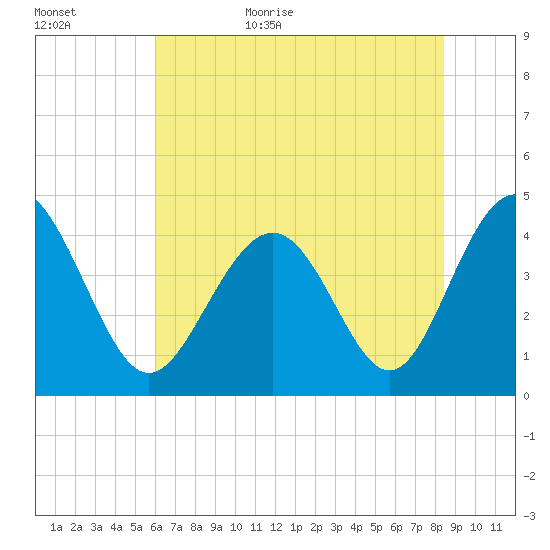Sunset Beach Seashore tide chart for Tuesday, June 15, 2021