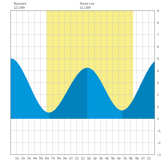 Sunset Beach Seashore tide chart for Wednesday, June 16, 2021