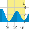 Sunset Beach Seashore tide chart for Tuesday, June 1, 2021