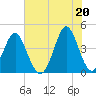 Sunset Beach Seashore tide chart for Sunday, June 20, 2021