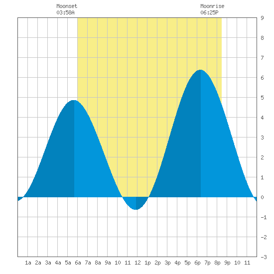 Sunset Beach Seashore tide chart for Tuesday, June 22, 2021