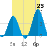 Sunset Beach Seashore tide chart for Wednesday, June 23, 2021