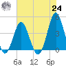Sunset Beach Seashore tide chart for Thursday, June 24, 2021