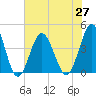 Sunset Beach Seashore tide chart for Sunday, June 27, 2021