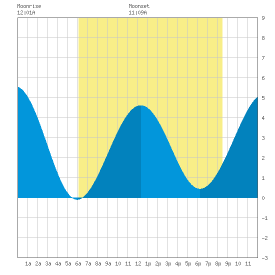 Sunset Beach Seashore tide chart for Tuesday, June 29, 2021