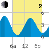 Sunset Beach Seashore tide chart for Wednesday, June 2, 2021