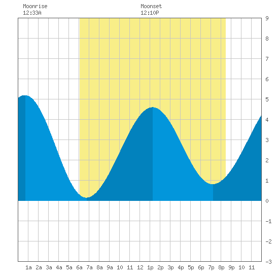 Sunset Beach Seashore tide chart for Wednesday, June 30, 2021