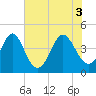 Sunset Beach Seashore tide chart for Thursday, June 3, 2021