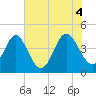 Sunset Beach Seashore tide chart for Friday, June 4, 2021
