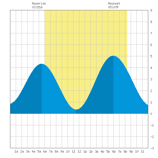 Sunset Beach Seashore tide chart for Sunday, June 6, 2021