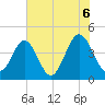 Sunset Beach Seashore tide chart for Sunday, June 6, 2021