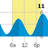 Sunset Beach Seashore tide chart for Sunday, July 11, 2021