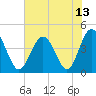 Sunset Beach Seashore tide chart for Tuesday, July 13, 2021