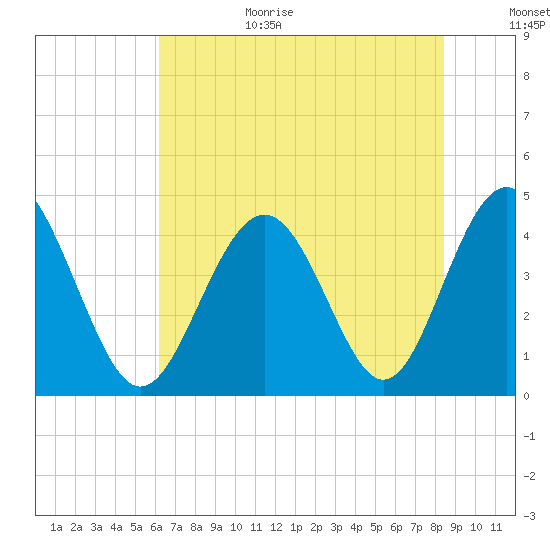 Sunset Beach Seashore tide chart for Wednesday, July 14, 2021