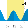 Sunset Beach Seashore tide chart for Wednesday, July 14, 2021