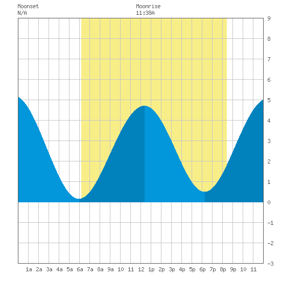 Sunset Beach Seashore tide chart for Thursday, July 15, 2021