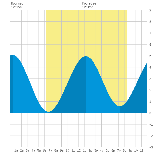 Sunset Beach Seashore tide chart for Friday, July 16, 2021