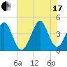 Sunset Beach Seashore tide chart for Saturday, July 17, 2021