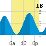 Sunset Beach Seashore tide chart for Sunday, July 18, 2021