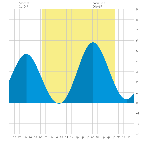 Sunset Beach Seashore tide chart for Monday, July 19, 2021