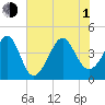 Sunset Beach Seashore tide chart for Thursday, July 1, 2021